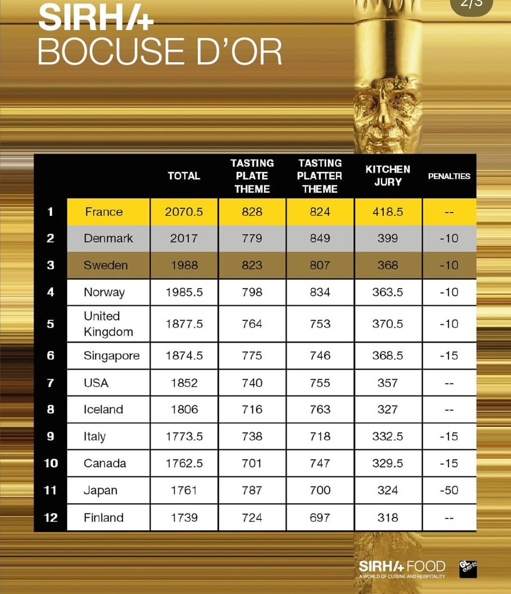 On est vraiment les plus forts 🇫🇷 

La France prends la 1ère place 🥇 du Bocuse D’Or 2025 (plus grosse compétition de cuisine au monde) 

Bravo à toutes les équipes il y a eu du très gros niveau