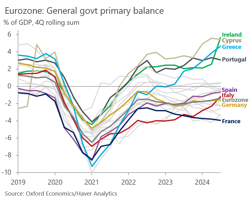 DanielKral1's tweet photo. Incredible turnarounds in small South European economies with govt primary surpluses (before interest payments) now often higher than in late 2010s.

Notable that 🇩🇪 now has a larger primary deficit than 🇮🇹🇪🇸. But the level and trajectory is the worst in 🇫🇷, urgent action needed. https://t.co/t7MAU9ie30