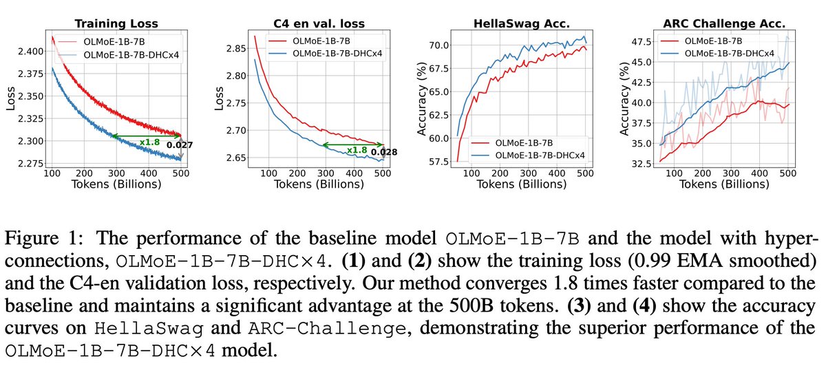 zhudefa's tweet photo. 🎉 Thrilled to announce that our paper "Hyper-Connections" has been accepted at ICLR 2025! 🚀

💡 Discover how Hyper-Connections improve performance in LLMs &amp; vision models. Faster convergence, better results! 💪

📄 Paper: https://t.co/bJwYFTpCMC
#LLM #LLMs #AI https://t.co/0re2ByQ5v7