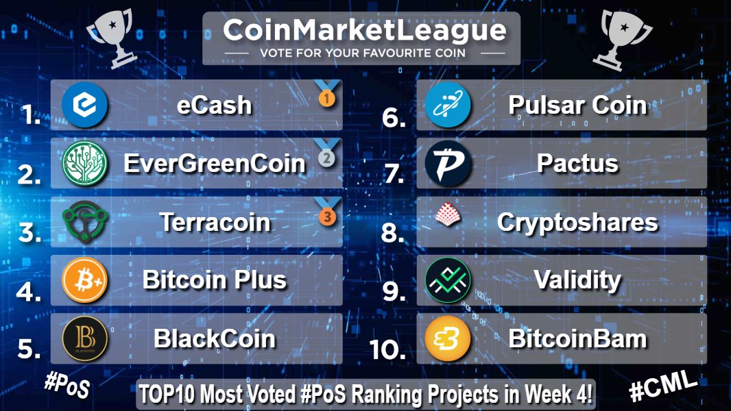 CoinMarketLeague.com (@cml_crypto) on Twitter photo TOP10 Most Voted #PoS Ranking Projects - Week 4 🔥
🥇 $XEC <a href="/eCashOfficial/">eCash - old handle placeholder</a>
🥈 $EGC @evergreencoin_
🥉 $TRC <a href="/Terracoin_TRC/">Terracoin (TRC)</a>
4️⃣ $XBC <a href="/BitcoinPlusOrg/">BitcoinPlus ($XBC)</a>
5️⃣ $BLK <a href="/BlackcoinOrg/">Blackcoin</a>
6️⃣ $PLSR <a href="/PulsarCoin/">Pulsar Community</a>
7️⃣ $PAC @pactuschain
8️⃣ $SHARES <a href="/cryptosharecoin/">CRYPTOSHARES</a>
9️⃣ $VAL <a href="/ValidityTech/">Validity</a>
🔟 $BTCBAM <a href="/BtcbamG/">BTCBAM GLOBAL</a> TOP10 Most Voted #PoS Ranking Projects - Week 4 🔥
🥇 $XEC <a href="/eCashOfficial/">eCash - old handle placeholder</a>
🥈 $EGC @evergreencoin_
🥉 $TRC <a href="/Terracoin_TRC/">Terracoin (TRC)</a>
4️⃣ $XBC <a href="/BitcoinPlusOrg/">BitcoinPlus ($XBC)</a>
5️⃣ $BLK <a href="/BlackcoinOrg/">Blackcoin</a>
6️⃣ $PLSR <a href="/PulsarCoin/">Pulsar Community</a>
7️⃣ $PAC @pactuschain
8️⃣ $SHARES <a href="/cryptosharecoin/">CRYPTOSHARES</a>
9️⃣ $VAL <a href="/ValidityTech/">Validity</a>
🔟 $BTCBAM <a href="/BtcbamG/">BTCBAM GLOBAL</a>