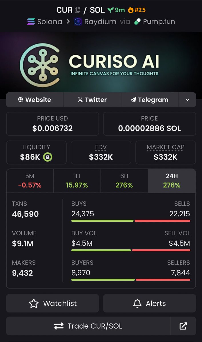 grayscalevf's tweet photo. $CUR aped at $332K market cap in my private telegram😎
#CURISOAI to the moon 🚀🚀🚀
$GOJOHNNY #johnnycoin $JUP #Jupiter $TMC #TMCCorp $INSTAGRAM #InstagramCoin $ETF500 #ElonTrumpFart#AGiXT $AGiXT $VHS $arc #AlRigComplex
$GRNLD $PUNKS $2025 $VISA #VisaCoin
$PIPI #Pepe'sCat $Free #FreeTrump $VAULT #VaultAl $CUR #Curiso #LIC $JPEGS #StrategicJPEGS $CHAT $JOEY
