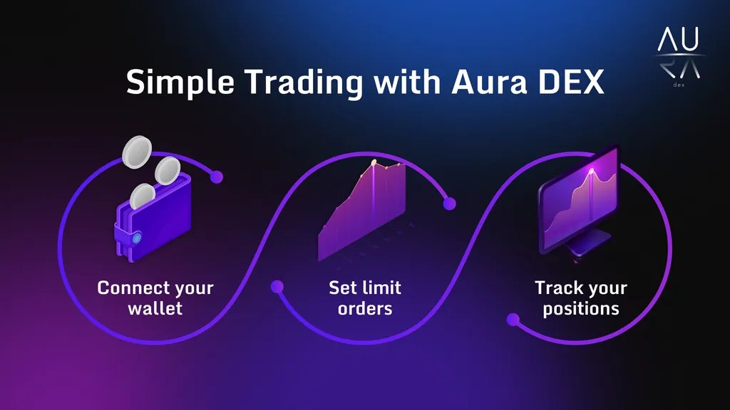 RealAuraDEX's tweet photo. Aura DEX is designed to be simple and user-friendly, making trading easy for everyone.  

■ Connect your wallet 
■ Set limit orders 
■ Track your positions

Jump in and start trading today! https://t.co/WcxydNonPh
