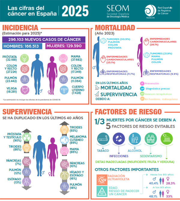 OncologiaHUVR's tweet photo. @_SEOM publica Las cifras del cáncer en España2025👇
https://t.co/jYAHM3C96e

En 2025 se registrarán 296.103 nuevos casos, 3,3% más que 2024

La supervivencia se ha duplicado en los últimos 40 años (mejoras en tratamiento+cribado)

1/3 muertes son evitables con hábitos saludables https://t.co/9SJQgmulM3