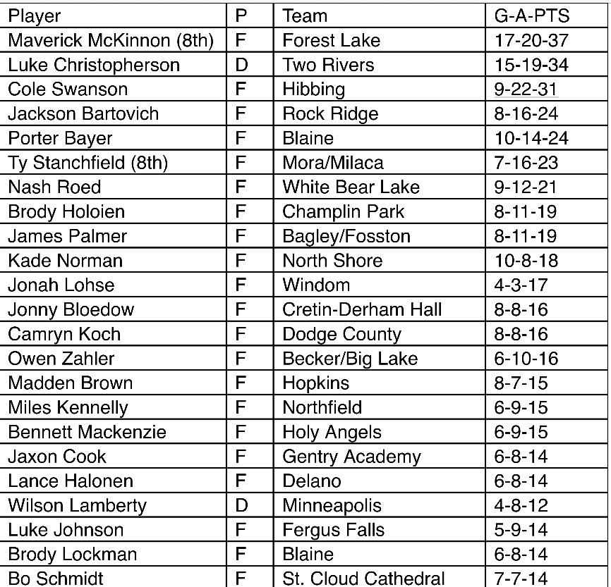 Minnesota High School Hockey:
🚨Freshmen/8th grade leading scorers