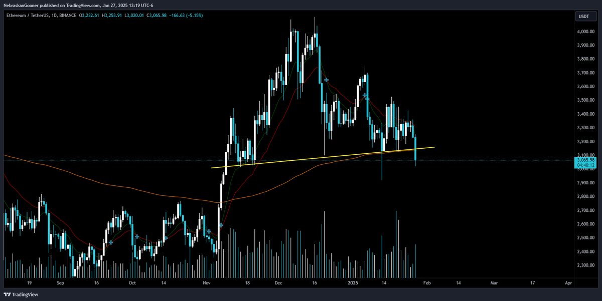 $ETH

We're seeing a lot of altcoins losing key longer term supports. Not a good sign.