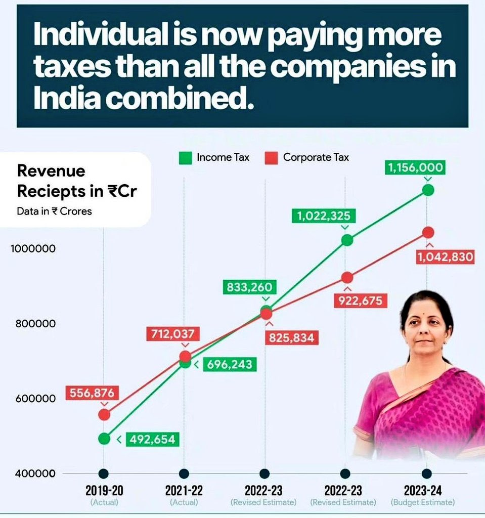 gulabdshah's tweet image. You know something is royally wrong with the system when 2% of the population is paying more taxes than all companies combined in India 🇮🇳

Wake up ! This is loot , 0 benefits to income tax payers. #TaxTerrorism 

#AbolishIncomeTax 

Day 58 

Income tax is scam