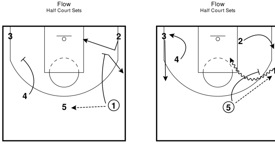 FFBAcademy1's tweet image. Flow play involves: P3 and P4 set staggered screens for P2 who cuts to the top of the key. P5 then sets a down screen for P1 who cuts to the basket. P2 has the option to drive or pass, while P1 looks for a scoring opportunity. #Basketball #HalfCourtSets #FlowPlay #HoopStrategy