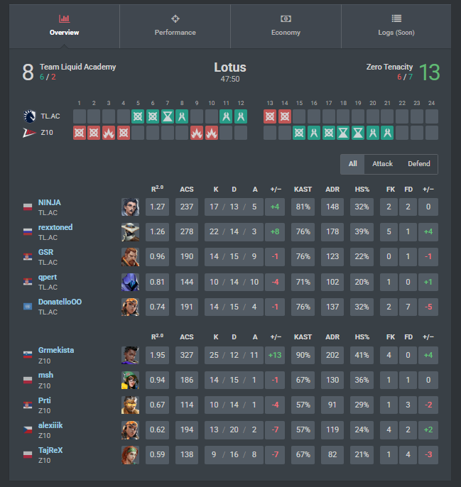 GG to <a href="/LiquidValorant/">Team Liquid VALORANT</a> 13:8 Win to Win Panowie, następna gierka to BO3, 2:1 Bilans in <a href="/valleague_ne/">Samsung Odyssey Challengers NORTH//EAST</a>