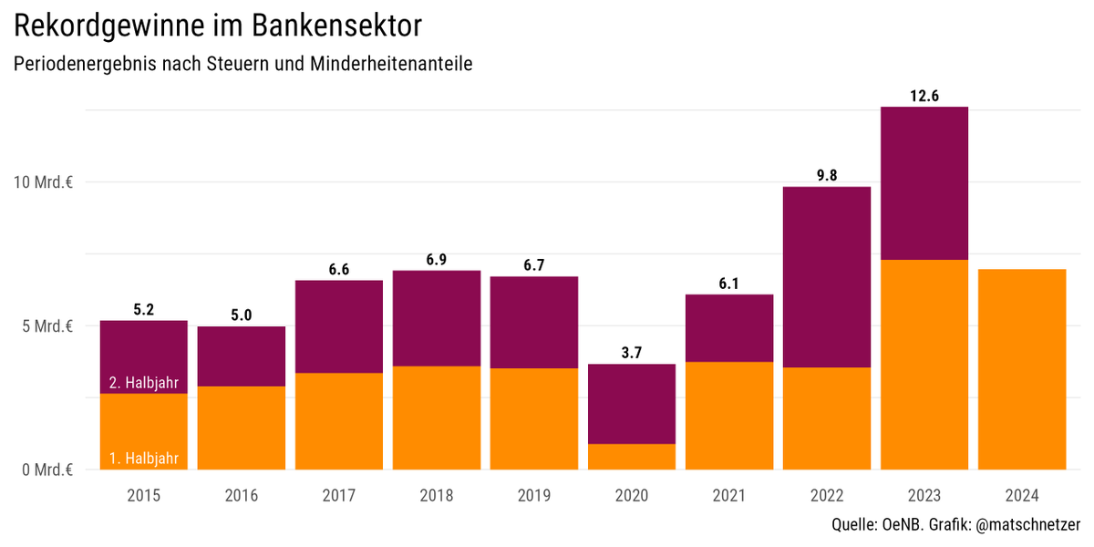 Ob wir von den Banken einen fairen Beitrag zur Budgetkonsolidierung einfordern können, den sie sogar leicht stemmen können?

Ich glaub ja schon...