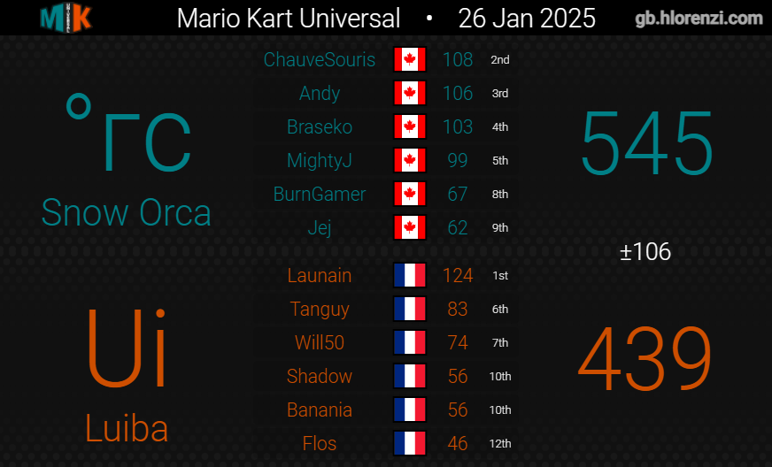SnowFoxMK8D's tweet photo. || MKU S26 Semaine 4 - Snow Orca 🐋 ||

2 belles victoires, mais ce n'est malheureusement pas assez pour les playoffs. 🫠 https://t.co/XkOvS5GNpQ