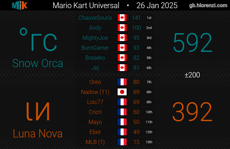SnowFoxMK8D's tweet photo. || MKU S26 Semaine 4 - Snow Orca 🐋 ||

2 belles victoires, mais ce n'est malheureusement pas assez pour les playoffs. 🫠 https://t.co/XkOvS5GNpQ