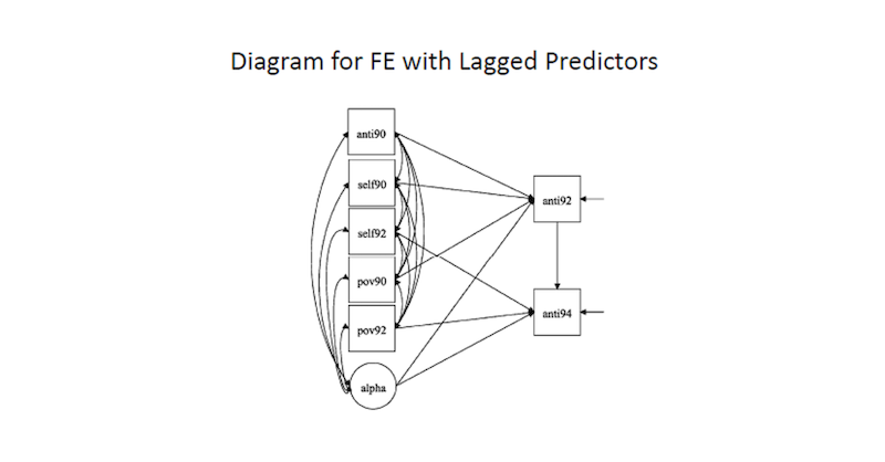 StatHorizons's tweet photo. Learn to use structural equation modeling (SEM) to estimate dynamic panel data models w/ Paul Allison. Longitudinal Data Analysis Using SEM begins Feb. 24. This 4-week on-demand seminar introduces maximum likelihood with SEM software (ML-SEM) using Mplus, Stata, SAS, and R.