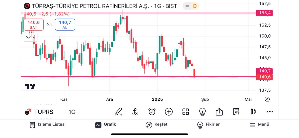 traderpsik10's tweet photo. #tuprs 140 TL önemli bir destek. 140 altında yapacağı günlük kapanışlarda stop olmak gerekir. #borsa #bist100 #xu100 https://t.co/MSSztOn8mN