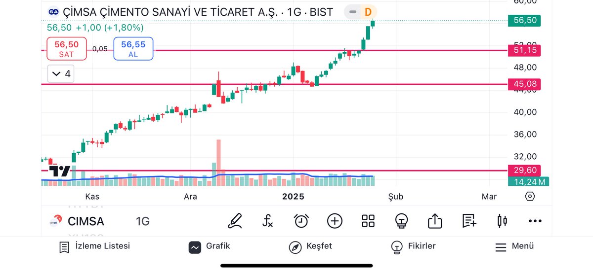 traderpsik10's tweet photo. #cımsa %6 kâr ile trend sürmeye devam ediyorum. #borsa #bist100 #xu100 https://t.co/gUwmP6rMVv