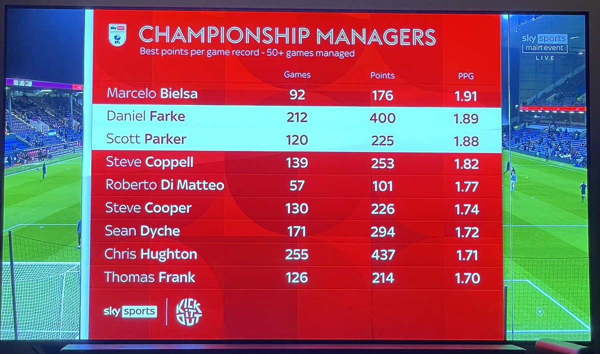 Adonis Storr (@theadelites) on Twitter photo Only one man with a better record than Farke or Parker #LUFC Only one man with a better record than Farke or Parker #LUFC