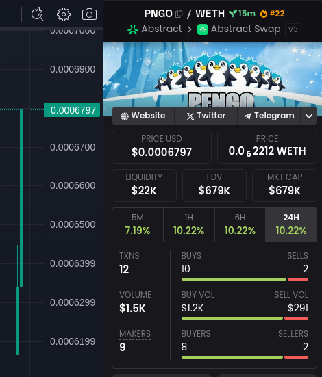 PengoArmy's tweet photo. The Pengo Army united once again to add liquidity to yet another DEX

This time, the official DEX of @AbstractChain 

This was possible thanks to our awesome community helping and adding to the new v3 liquidity pool 🐧

More updates coming soon 😉 https://t.co/6a0em0hFwB