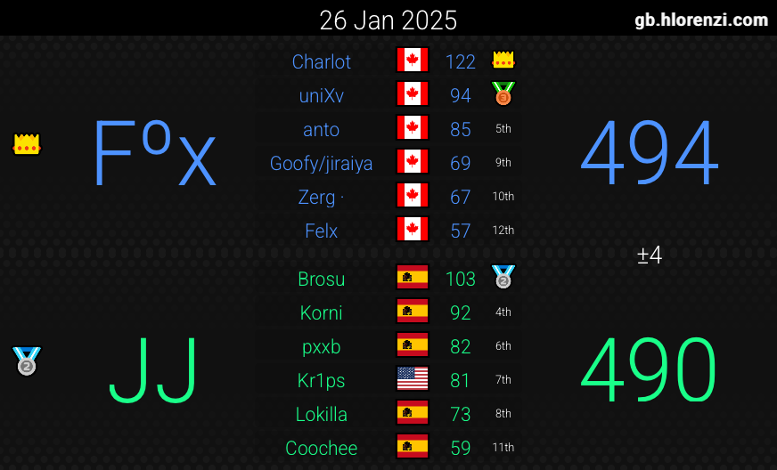 SnowFoxMK8D's tweet photo. || MKU S26 Semaine 4 - Snow Fox 🦊 ||

ouai.. non. https://t.co/qj9Zo4OYHO
