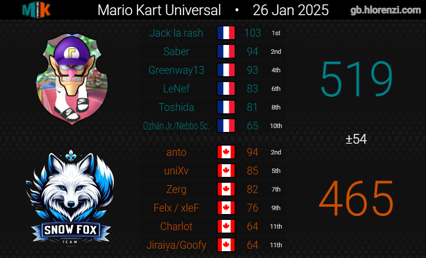 SnowFoxMK8D's tweet photo. || MKU S26 Semaine 4 - Snow Fox 🦊 ||

ouai.. non. https://t.co/qj9Zo4OYHO
