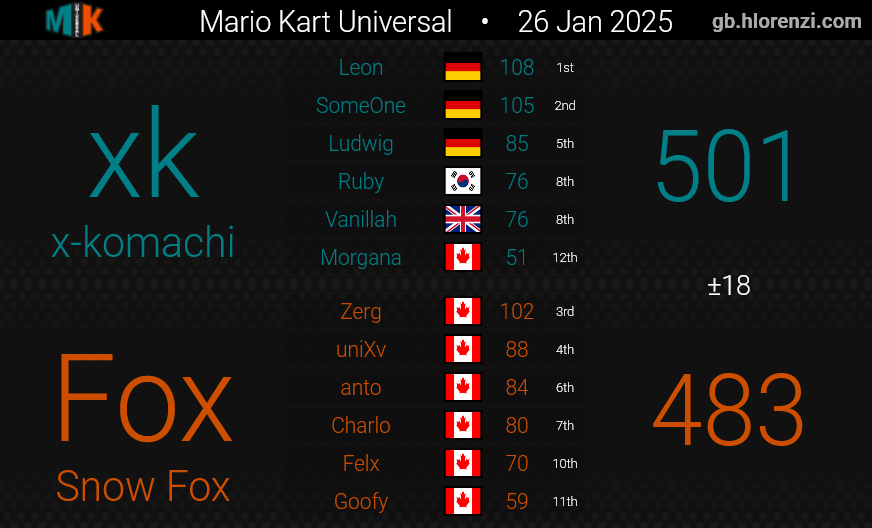 SnowFoxMK8D's tweet photo. || MKU S26 Semaine 4 - Snow Fox 🦊 ||

ouai.. non. https://t.co/qj9Zo4OYHO