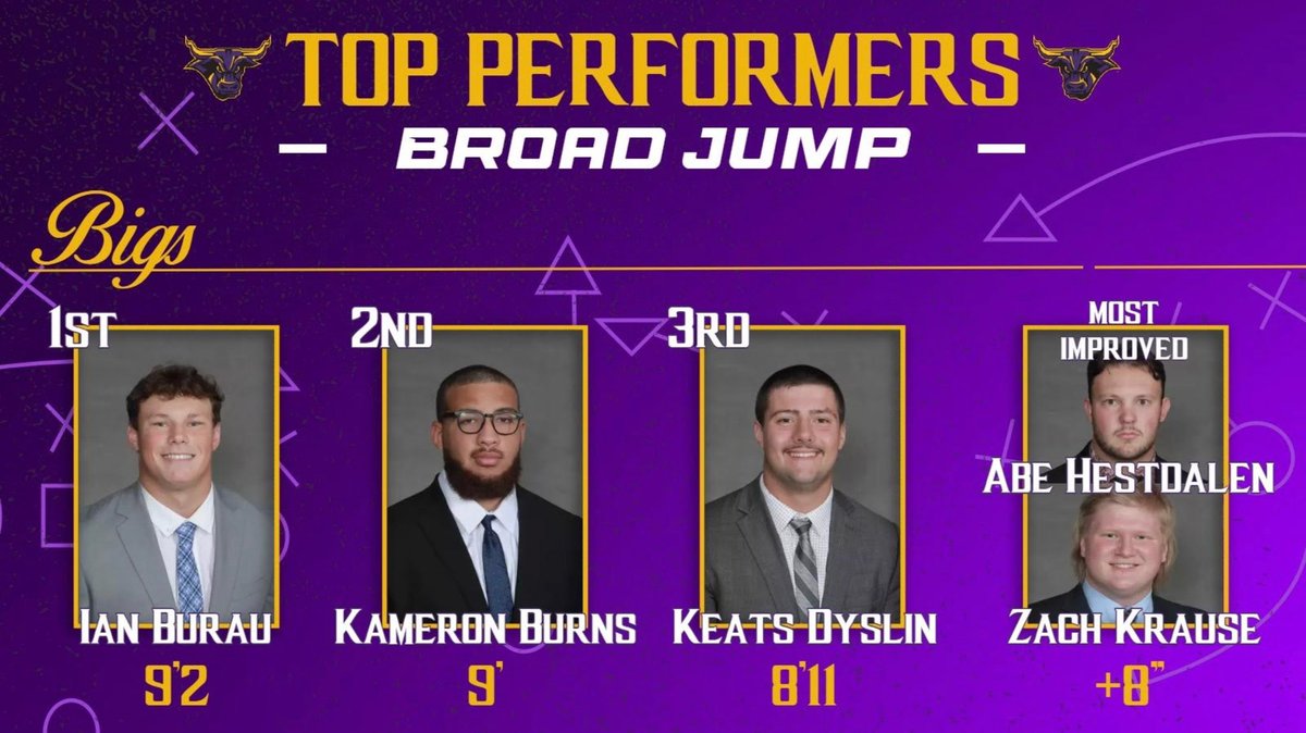 Maverick Football Scoop (@maverick_scoop) on Twitter photo We tested our Student-Athletes when they returned from Winter Break.
Let’s take a look at the Top Broad Jumps in the Bigs Group!
<a href="/ian_burau/">Ian Burau</a> <a href="/KameronBurns12/">Kameron Burns</a> <a href="/KeatsDyslin/">Keats Dyslin</a>
Most Improved - <a href="/abe_hestdalen/">Abe Hestdalen</a> <a href="/ZachKrause01/">Zach Krause</a>
🤘🏽😈#MPET #HornsUp We tested our Student-Athletes when they returned from Winter Break.
Let’s take a look at the Top Broad Jumps in the Bigs Group!
<a href="/ian_burau/">Ian Burau</a> <a href="/KameronBurns12/">Kameron Burns</a> <a href="/KeatsDyslin/">Keats Dyslin</a>
Most Improved - <a href="/abe_hestdalen/">Abe Hestdalen</a> <a href="/ZachKrause01/">Zach Krause</a>
🤘🏽😈#MPET #HornsUp