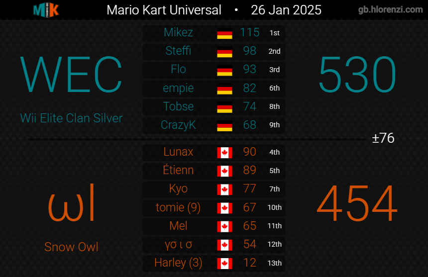 SnowFoxMK8D's tweet photo. || MKU S26 Semaine 4 - Snow Owl 🦉 ||

Envie de décalisser de quoi https://t.co/Dqv44WR6IV