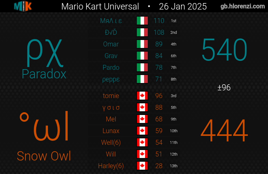 SnowFoxMK8D's tweet photo. || MKU S26 Semaine 4 - Snow Owl 🦉 ||

Envie de décalisser de quoi https://t.co/Dqv44WR6IV