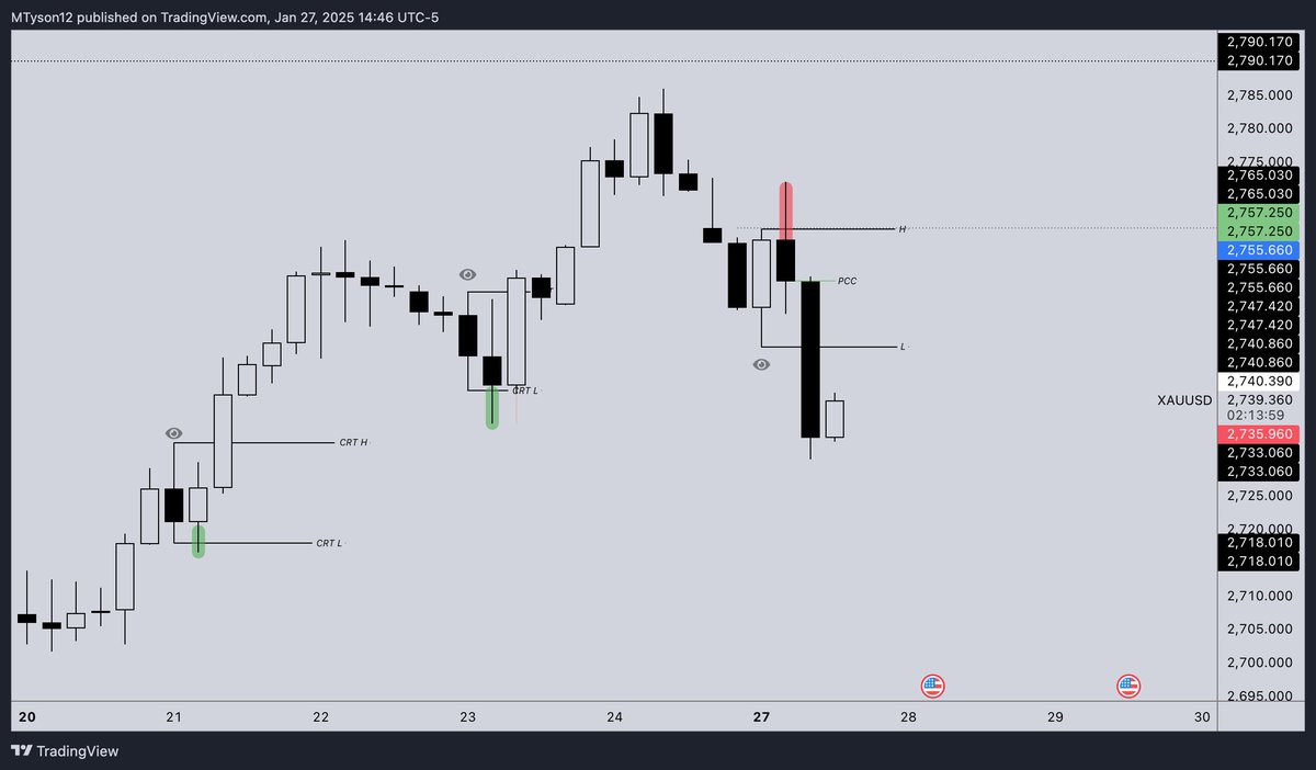traderleak's tweet image. Train your eyes! The first step is observation. Past observations with hindsight, observing the setup in real-time, executing the setup, and then reviewing the setup and execution (journal).
