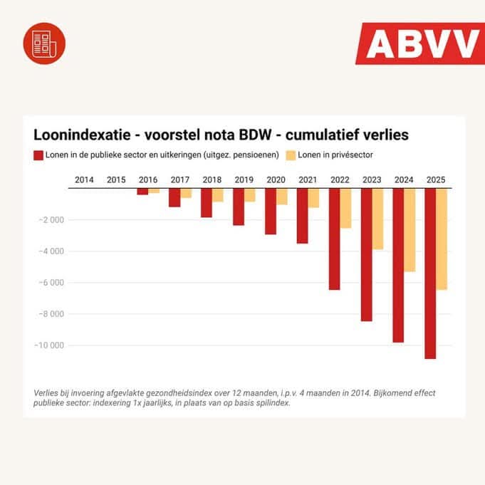 Terwijl de media ons werknemers elkaar in de haren laat vliegen 
nog een Arizona ideetje: de afgevlakte index
Tot €10000 verlies per persoon,dat is €20000 per koppel of zo wat €80000 tot aan je pensioen 
En vergeet de indexsprong onder Michel I niet,die u quasi tzelfde kostte