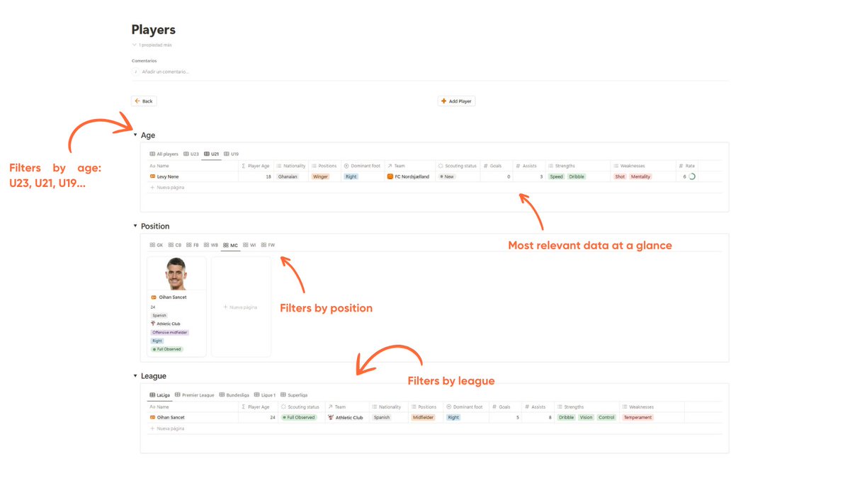 Improving my <a href="/NotionHQ/">Notion</a> system for football /soccer scouts:  

✅Powerful filters for instant results
✅Custom views for specific needs 
✅Key info at a glance 
✅Fully editable  

If you want to miss the details, do not enlarge the picture.

What else would you add?