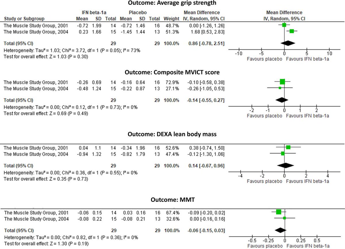 RMD Open (@bmj_rmdopen) on Twitter photo 💡 Systematic review shows no proven drug treatments for inclusion body myositis
🧪 14 clinical trials found minimal benefits despite good safety profiles
🎯 Standardized outcomes and new therapies needed for this muscle disease
🗝️ doi.org/10.1136/rmdope…
<a href="/pedrommcmachado/">Pedro Machado</a> 💡 Systematic review shows no proven drug treatments for inclusion body myositis
🧪 14 clinical trials found minimal benefits despite good safety profiles
🎯 Standardized outcomes and new therapies needed for this muscle disease
🗝️ doi.org/10.1136/rmdope…
<a href="/pedrommcmachado/">Pedro Machado</a>