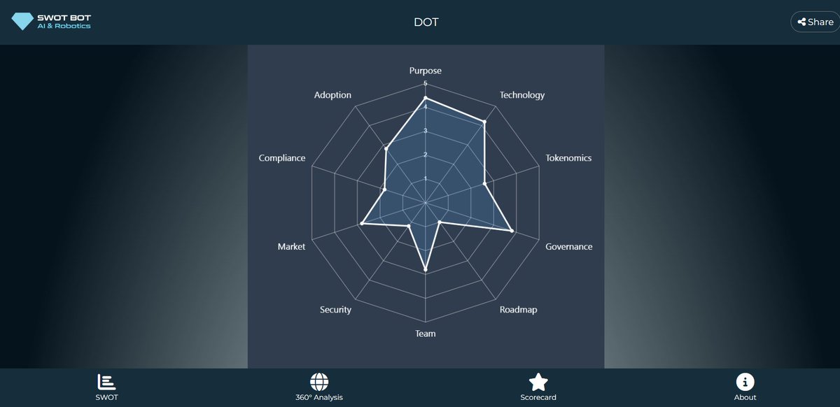 SwotBotAI's tweet image. SWOT analysis of DOT updated!

Now enhanced with a 360-degree AI analysis to further review whitepaper coverage and strategic insights.

swot.to/DOT

#DOT #SWOTBot #Crypto #Blockchain #Strategy #AI @Polkadot