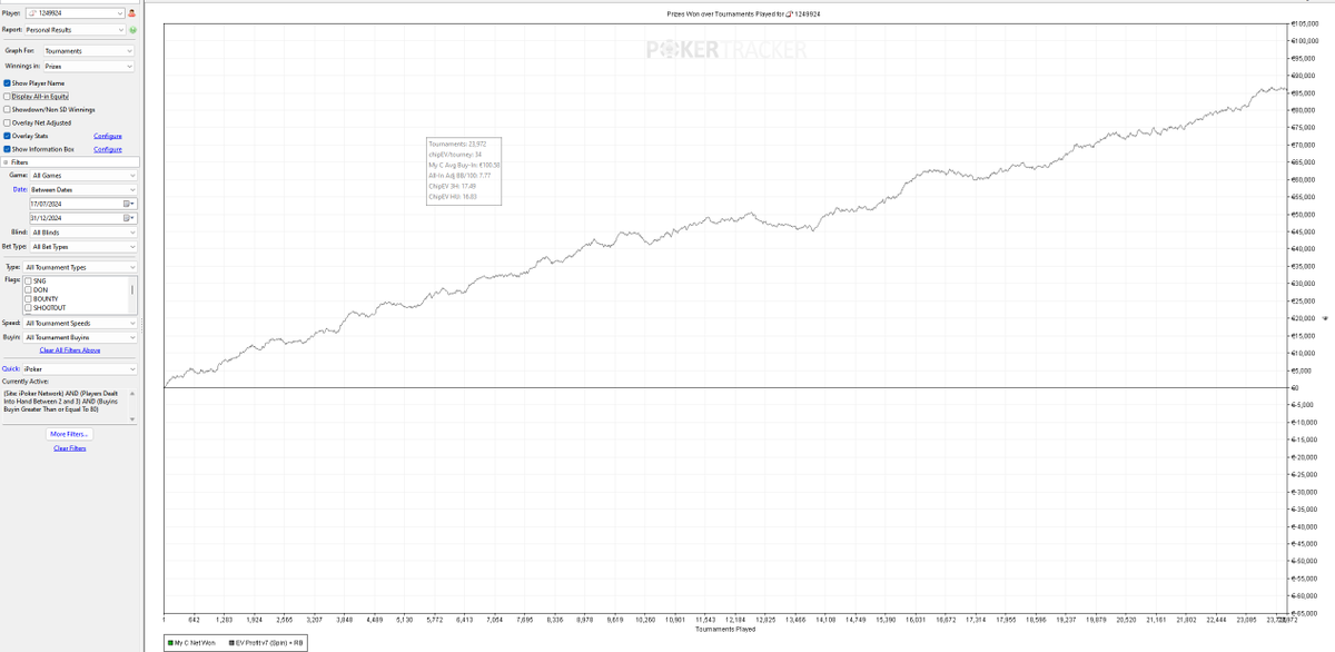 CASH vs SPINS, mi experiencia jugando iPoker con y sin cartel
Veréis, empecé el 2024 jugando de 200 a 1k en .fresh y tras tontear en junio con los spins, decidí darle un intento a esta modalidad. Estos son mis resultados del año pasado en 100s+.