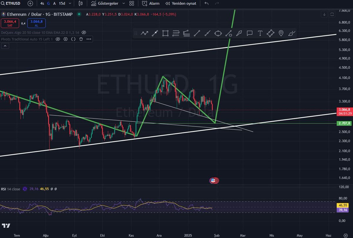 ETHEREUM 2.707 BÖLGELERİNE DOĞRU İLERLİYOR. ORDER BLOK BÖLGESİNİ TEST EDİCEK GİBİ DURUYOR. YTD TEKNİK OLARAK MÜMKÜN DAHA SONRA BULLISS #KRİPTO #BİTCOİN #KRİPTOPARA #ETHEREUM #CRYPTO #TEKNİKANALİZ #FVG #ICT