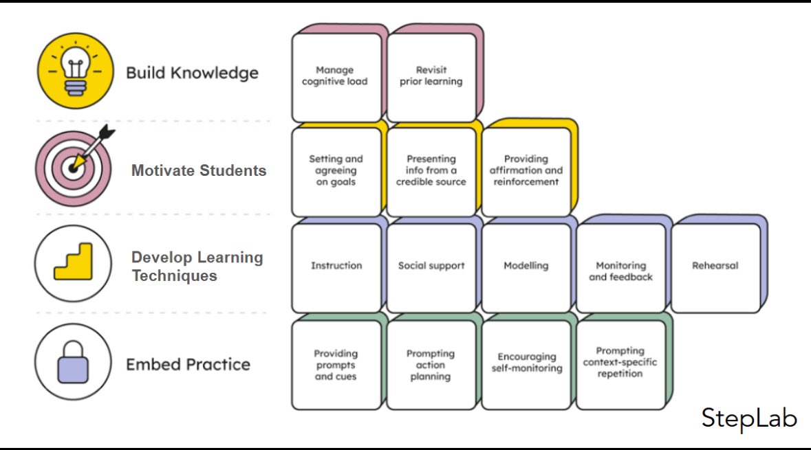 ***LEARNING MECHANISMS***

The <a href="/EducEndowFoundn/">EEF</a> mechanisms for effective PD presented by <a href="/Steplab_co/">Steplab</a> got me thinking that we can apply the same to learning for students