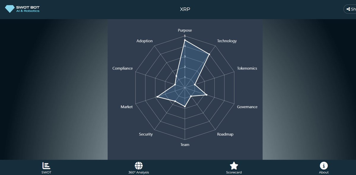 SwotBotAI's tweet image. 🚀 XRP SWOT analysis upgraded!

A 360-degree AI review has been added to ensure comprehensive coverage of the whitepaper and deeper strategic insights.

swot.to/XRP

#XRP #SWOTBot #Crypto #Blockchain #Innovation #AI @Ripple  $SWOT @pumpdotfun