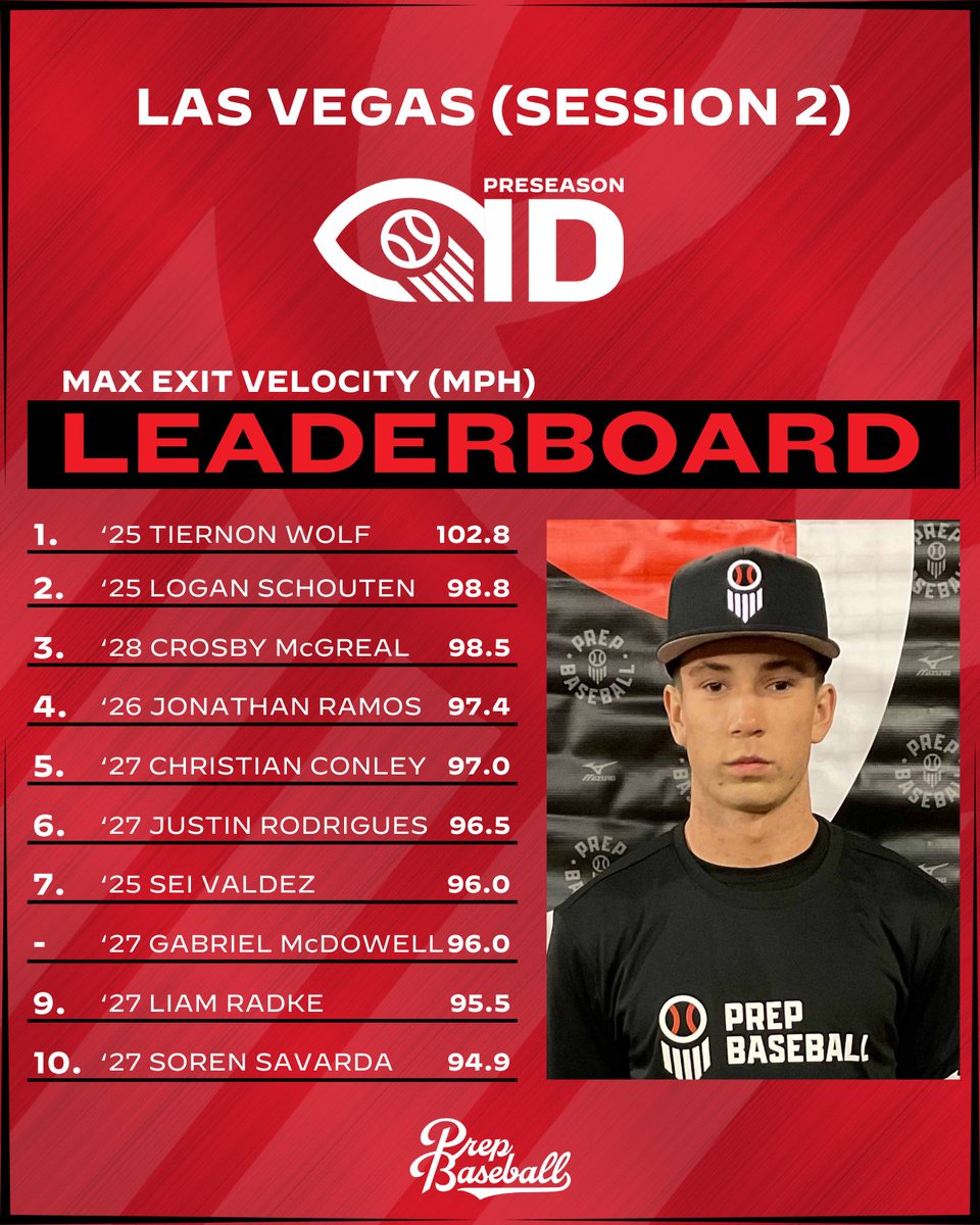 PrepBaseballNV's tweet photo. 𝗟𝗮𝘀 𝗩𝗲𝗴𝗮𝘀 𝗣𝗿𝗲𝘀𝗲𝗮𝘀𝗼𝗻 𝗜𝗗 (𝗦𝗲𝘀𝘀. 𝟮): 𝗣𝗼𝘀𝗶𝘁𝗶𝗼𝗻𝗮𝗹 𝗗𝗮𝘁𝗮 𝗗𝗶𝘃𝗲

The top @TrackManBB Hitting data from BP on Wednesday night at the Las Vegas Preseason ID (2) with '25 Tiernon Wolf (@PB_Uncommitted) putting up the top Exit Velo and top Distance.

📊 https://t.co/ZZFETrwKWH | @prepbaseball