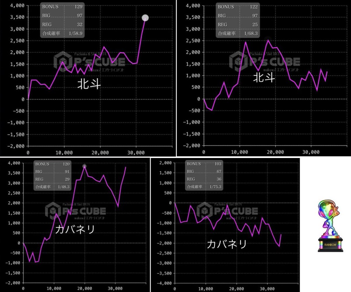 ハードロック仙台一番町 エイリアンレポート👽 北斗とカバネリに2台ずつくらい当たりあるイメージ しっかりと6使ってる
