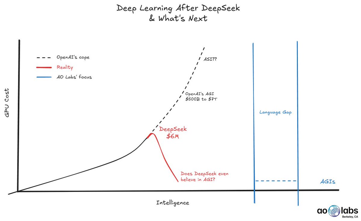 Sapere aude. It is time for us to think for ourselves again.

Like <a href="/GaryMarcus/">Gary Marcus</a>, my startup <a href="/aolabsai/">AOLabs</a> has been anticipating this BS coming to light for years.