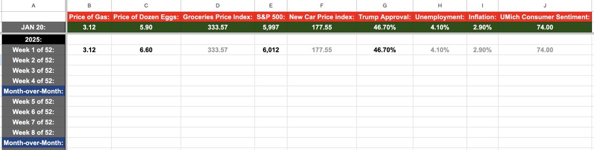JuanSotoHater's tweet photo. TRUMP HATE WATCH WEEK #1

The price of eggs is SOARING yet Trump is too busy focusing on gender, pardoning those who tried hanging Mike Pence, and renaming the Gulf of Mexico. 

Thankfully, President Joseph Robinette Biden Jr.'s policies are still keeping gas prices low. https://t.co/vBWqaNb6V2