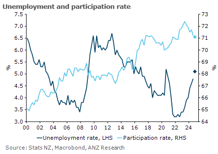 We expect the Q4 labour market data to show further loosening, with the unemployment rate rising 0.3%pts to 5.1%, in line with the RBNZ’s November MPS forecast. t.ly/VC6RA