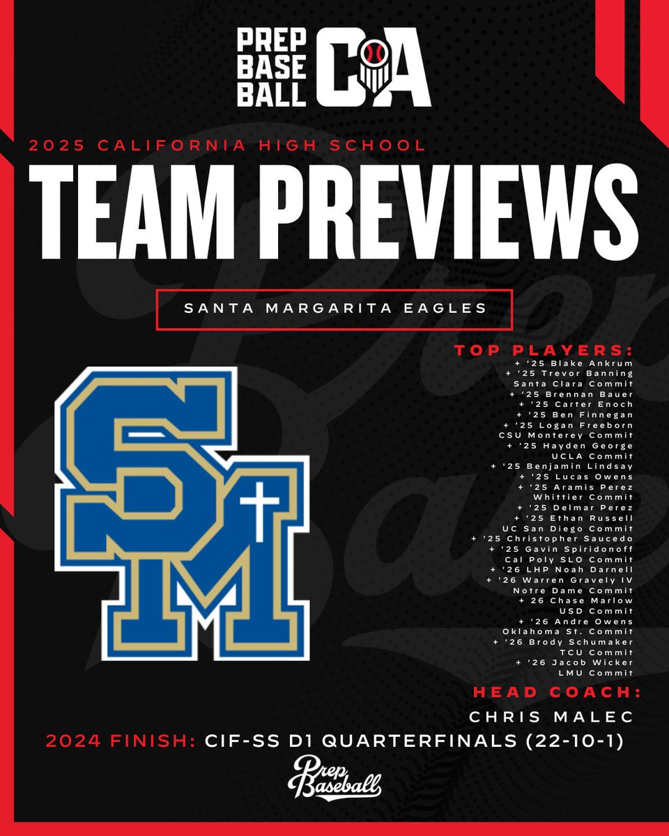 PREP BASEBALL CALIFORNIA (@prepbaseballca) on Twitter photo โพ 2025 โ๐๐ฝ โ๐๐พโ ๐โโ๐๐๐ โโ๐ผ๐๐๐ผ๐๐: Santa Margarita Catholic Eagles โพ
<a href="/SMCHSBaseball/">SMCHSBaseball</a> boasts a talented, deep and experienced roster that has their eyes set on competing at the top of the Trinity League and making a deep run in the CIF-SS playoffs.
๐ to โพ 2025 โ๐๐ฝ โ๐๐พโ ๐โโ๐๐๐ โโ๐ผ๐๐๐ผ๐๐: Santa Margarita Catholic Eagles โพ
<a href="/SMCHSBaseball/">SMCHSBaseball</a> boasts a talented, deep and experienced roster that has their eyes set on competing at the top of the Trinity League and making a deep run in the CIF-SS playoffs.
๐ to