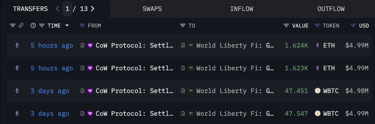 🚨 TODAY: Trump-backed World Liberty Financial bought another 3,247 $ETH worth $10M at the dip!

It currently holds 59,329 $ETH, according to data from Arkham Intelligence.