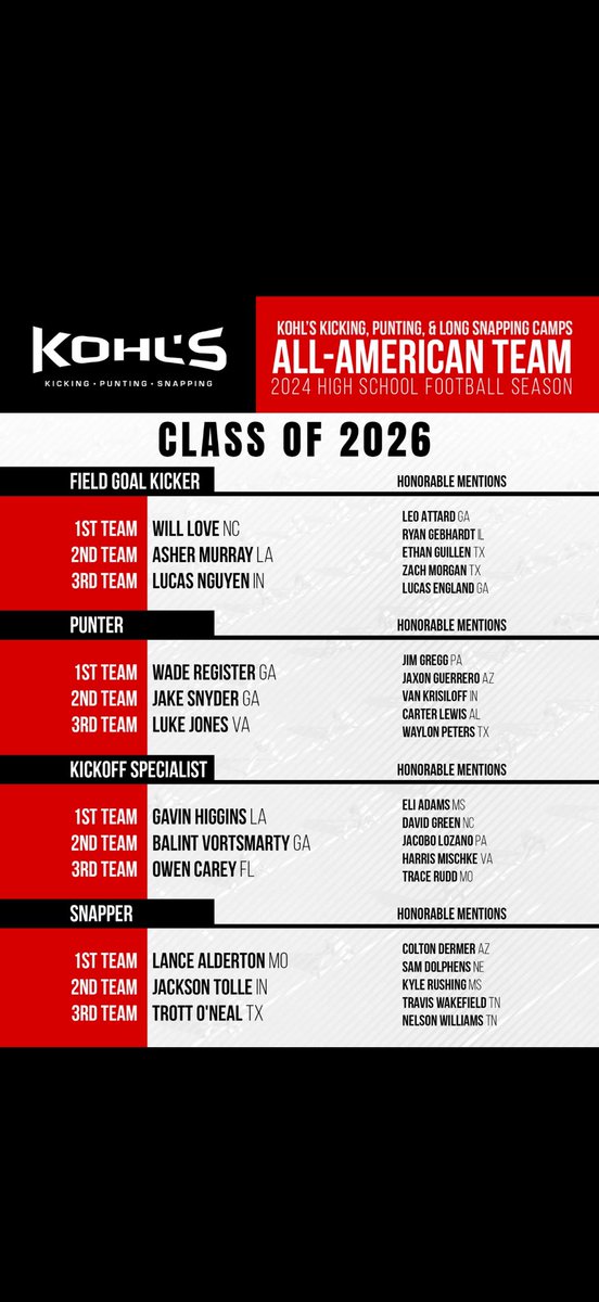 Gavinhiggins25's tweet image. Honored to be recognized as a kickoff specialist by @KohlsKicking
@Briggs_bourg @HKA_Tanalski @PBS_EaglesFB