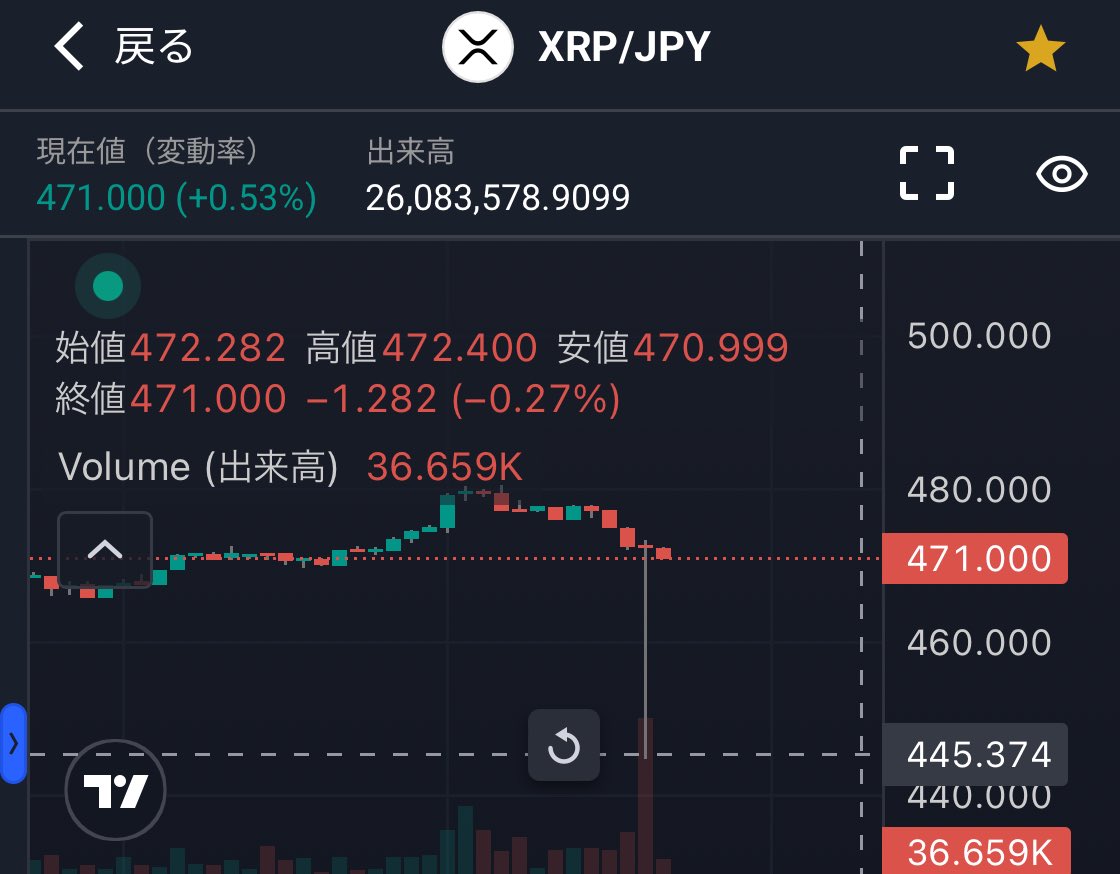 pqwapq's tweet photo. bitbankのXRPの事故ヒゲがやる気に満ち溢れている https://t.co/lTtMWmP2xy