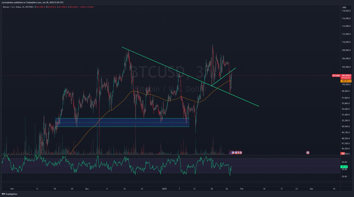 empiretrading_'s tweet image. Well, this is interesting. 

While, again, this looks very toppy. I could easily see this moving to the upside. 

#btc