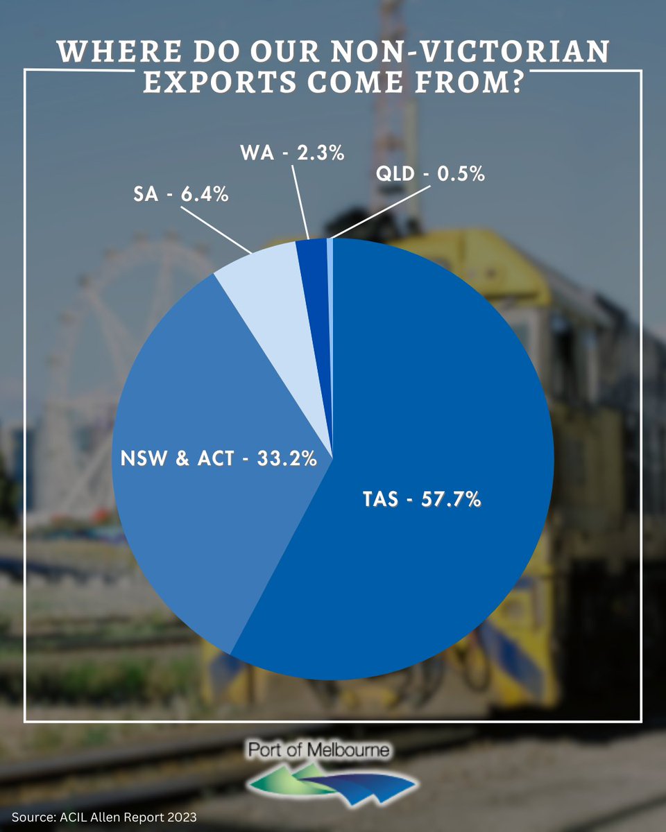 Port of Melbourne is proud to play a major role in sharing Victoria's incredible local goods with the world. But did you know that we are also a gateway for goods from other states across Australia? Of the full container exports from the Port of Melbourne, 91% originate from