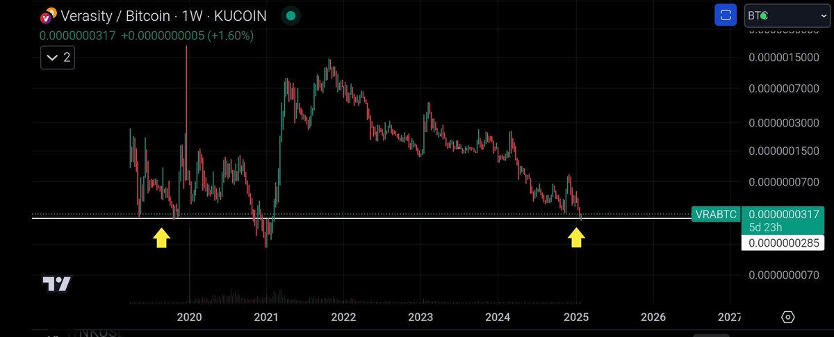 If I had some $BTC, I'd sell a few for $VRA right now.

This is the $VRA / $BTC pair ⬇️