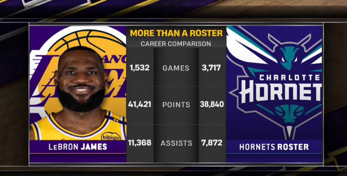 LeBron James tem mais pontos e assistências que todos os jogadores dos Hornets combinados com menos de metade dos jogos 😲