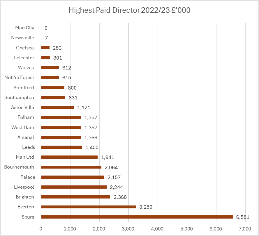 KieranMaguire's tweet photo. Whilst there is a strong correlation between success on the pitch and overall wage levels in football, that correlation is much weaker when looking at executive pay. https://t.co/Gzi5SmN1rC