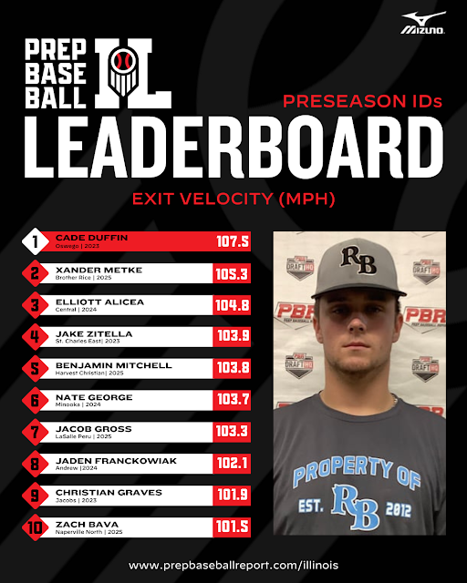Prep Baseball Illinois (@prepbaseballil) on Twitter photo ๐๐ง๐๐ฅ ๐ฝ๐๐จ๐๐๐๐ก๐ก ๐๐ ๐๐ง๐๐จ๐๐๐จ๐ค๐ฃ ๐๐ฟ: ๐ผ๐ก๐ก-๐๐๐ข๐ ๐๐๐๐๐๐ง๐๐ค๐๐ง๐ ๐
<a href="/DuffinCade/">cade duffin</a> is our all-time Preseason ID exit velocity leader with 107.5 mph ๐ช
Find all the leaderboards, within. ๐
๐loom.ly/J13_6O8 ๐๐ง๐๐ฅ ๐ฝ๐๐จ๐๐๐๐ก๐ก ๐๐ ๐๐ง๐๐จ๐๐๐จ๐ค๐ฃ ๐๐ฟ: ๐ผ๐ก๐ก-๐๐๐ข๐ ๐๐๐๐๐๐ง๐๐ค๐๐ง๐ ๐
<a href="/DuffinCade/">cade duffin</a> is our all-time Preseason ID exit velocity leader with 107.5 mph ๐ช
Find all the leaderboards, within. ๐
๐loom.ly/J13_6O8